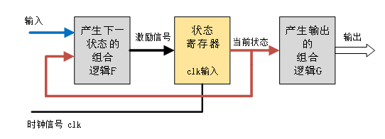 第五章Verilog HDL语法