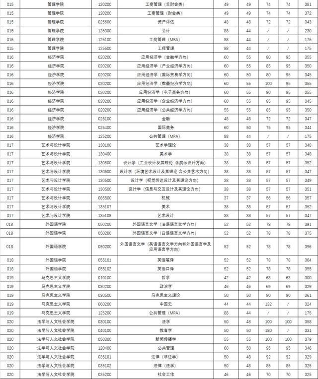 武汉理工大学、华中师范大学2020考研复试分数线公布了！