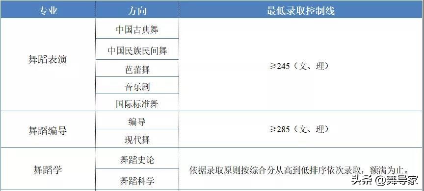 北京舞蹈学院2020年本科招生各专业录取最低控制分数线