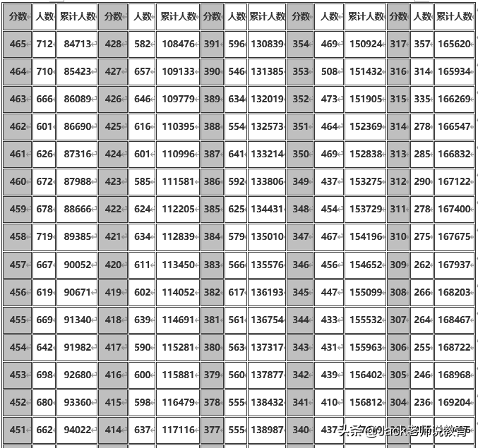 2019年安徽省高考理科&文科一分一段表位次排名