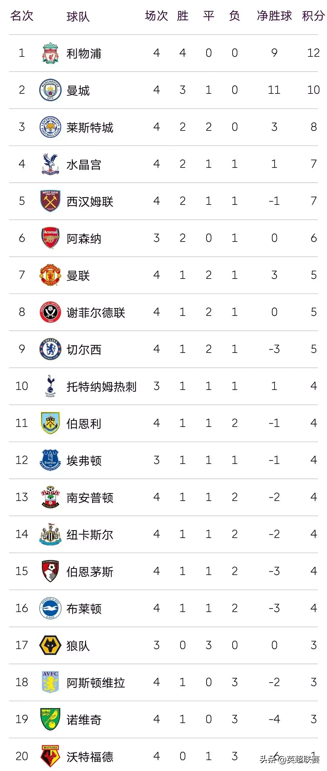 2019/20赛季英超第3轮综述(红魔蓝军难兄难弟，红军蓝月高歌猛进丨英超第4轮)