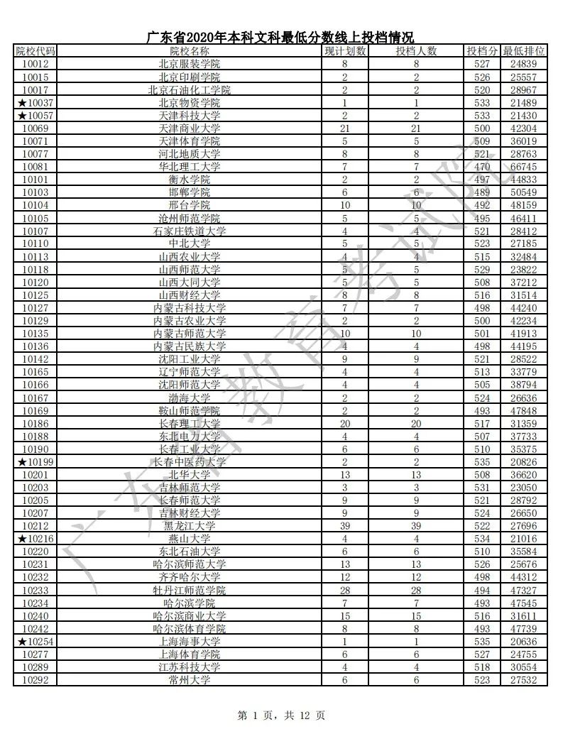 各省市普通本科批或提前批类投档线公布（持续更新中）