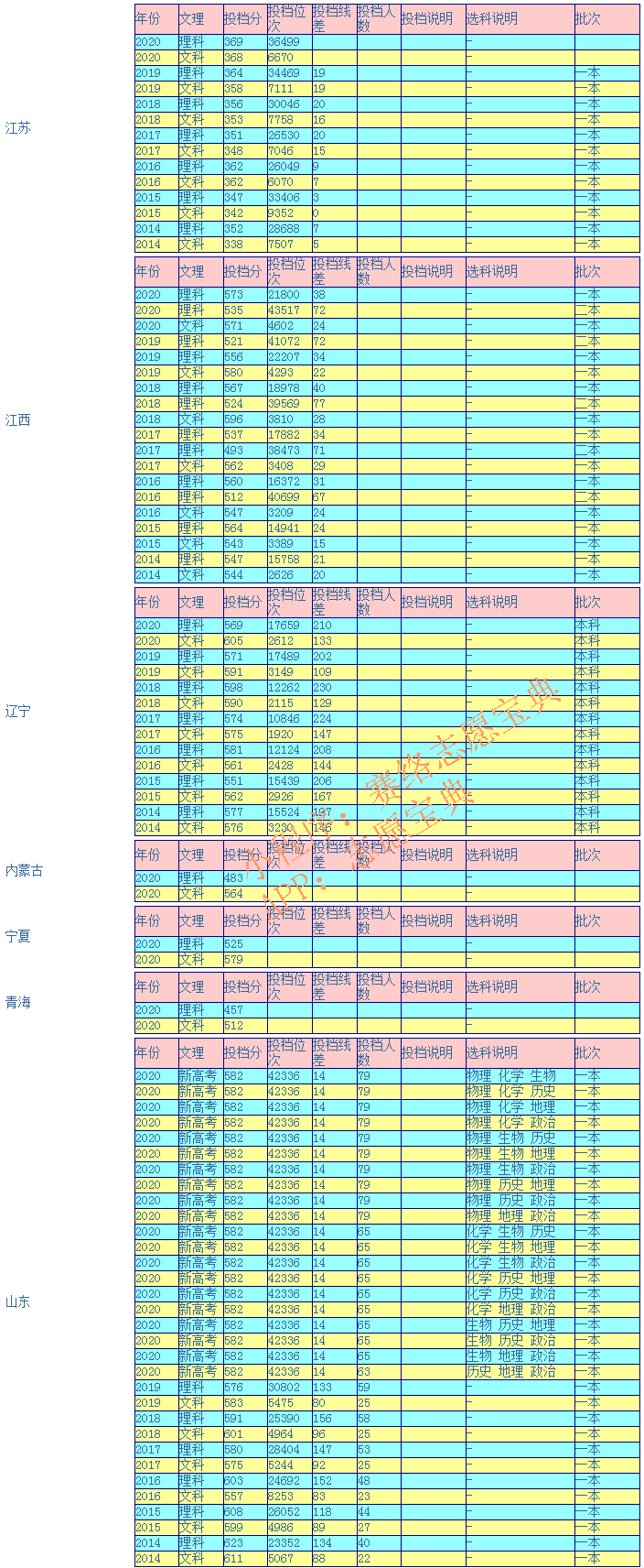 江西财经大学好吗？多少分能报（附2014-2020年录取分数线）