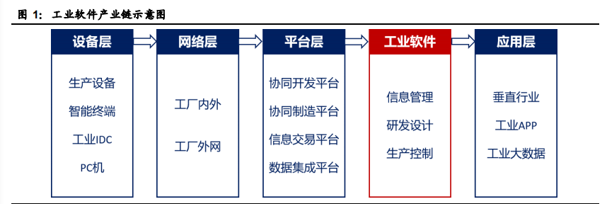 工业软件行业深度报告：国产工业软件的机遇和挑战