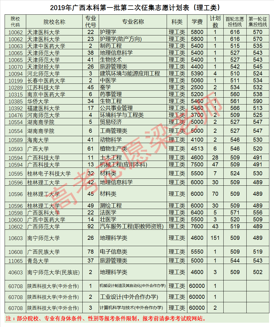 桂林理工大学南宁广西一本第二轮征集志愿