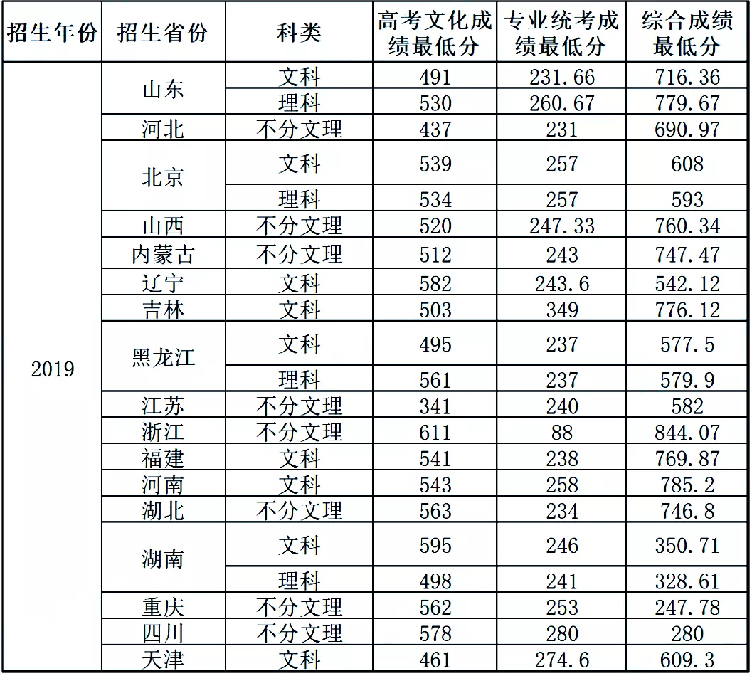 最新发布！211、985院校各省艺术类专业文化录取线大汇总