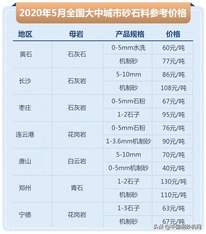 2020机制砂价格多少钱一吨？生产机制砂需要配置哪些设备？