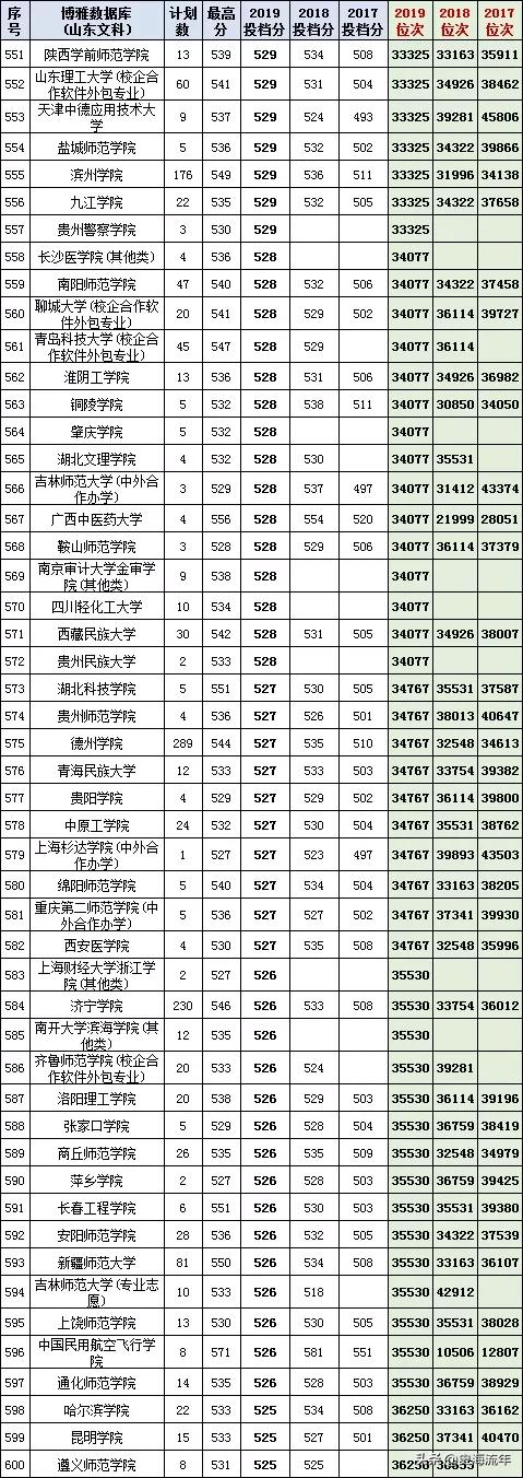 最后两天填志愿！山东17-20年高考录取数据大全，助力学子上名校