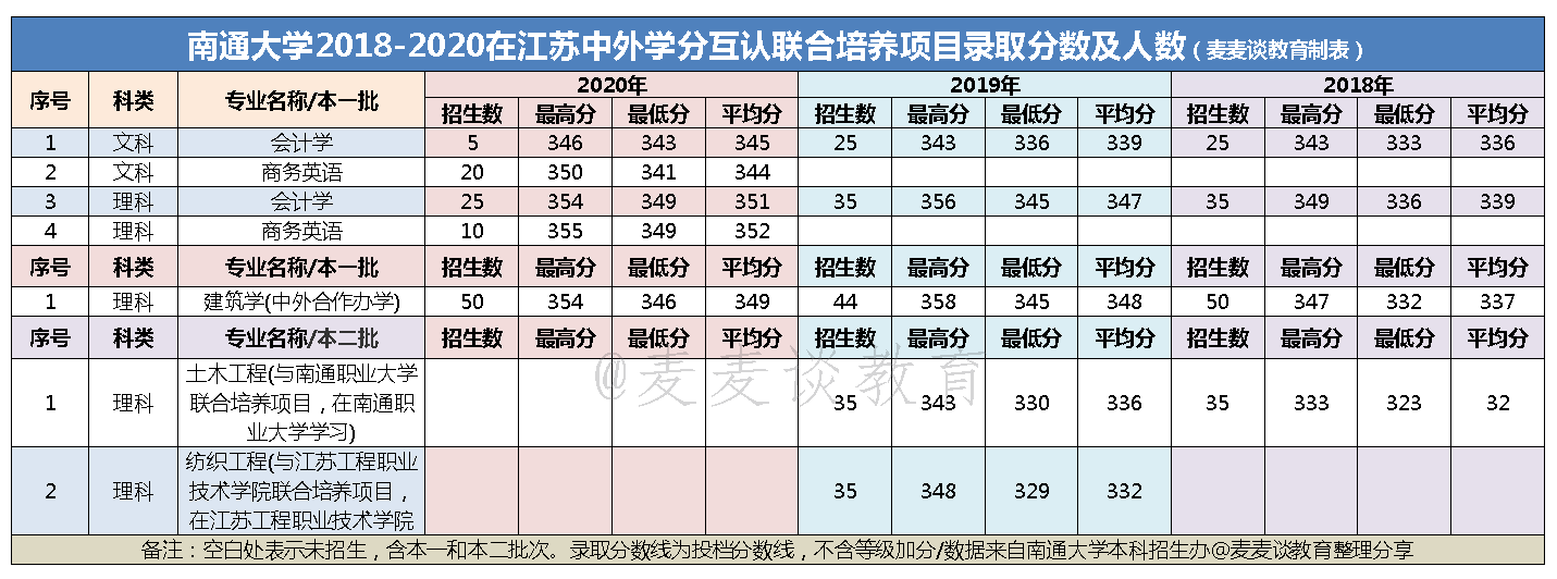 江苏｜南通大学2018-2020年在江苏各专业录取分数及人数