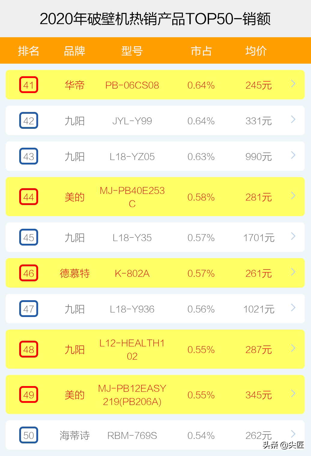破壁机哪个牌子好怎么选？2020年破壁机品牌销售排行榜透秘