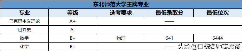 70所211大学王牌专业大汇总，就业发展不输985