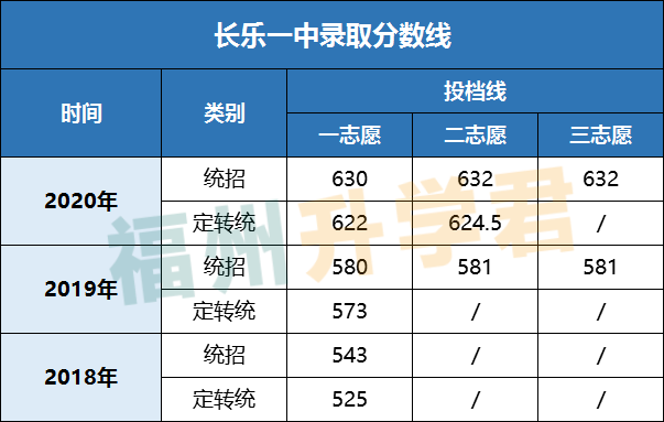 第一梯队TOP！福州高中前九名！各校录取条件看这里