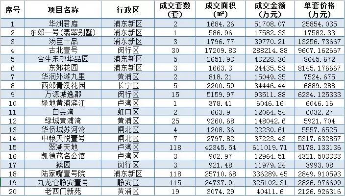 上海最贵房子十大排名(上海最贵豪宅Top20，买不起你也敢点进来看？)