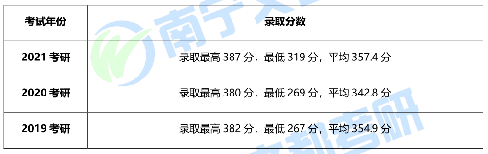 南宁师范大学行政管理考研分数线低、参考书目少、相对好考