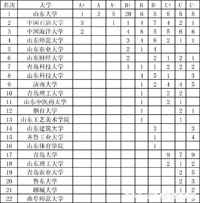 山东省共有哪些大学？