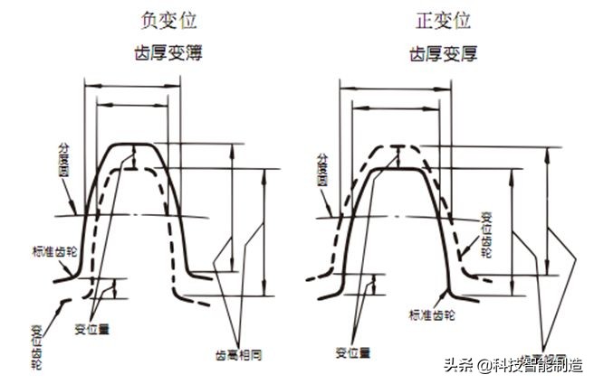 機械設(shè)計基礎(chǔ)知識，齒輪的由來，齒輪的分類和齒輪參數(shù)設(shè)計