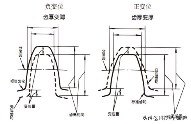 機械設計基礎知識，齒輪的由來，齒輪的分類和齒輪參數設計