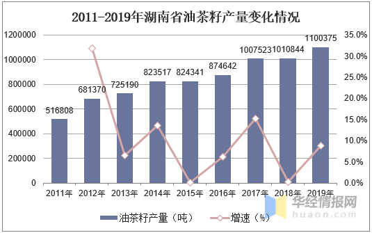 中国油茶行业发展现状分析，湖南油茶产业保持全国领先优势「图」