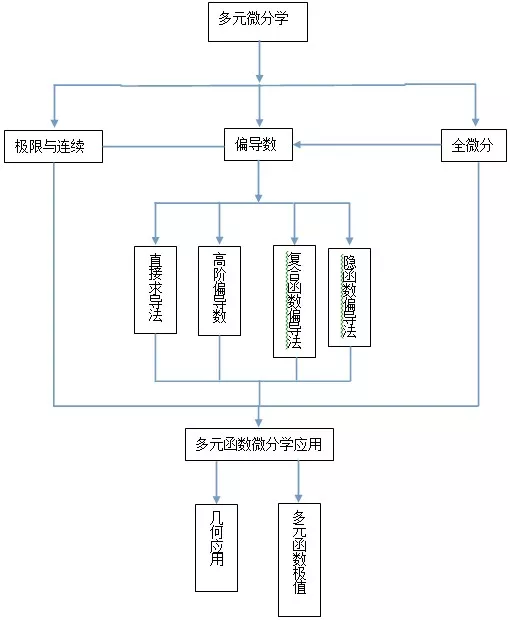 一文带你了解微积分学的知识结构