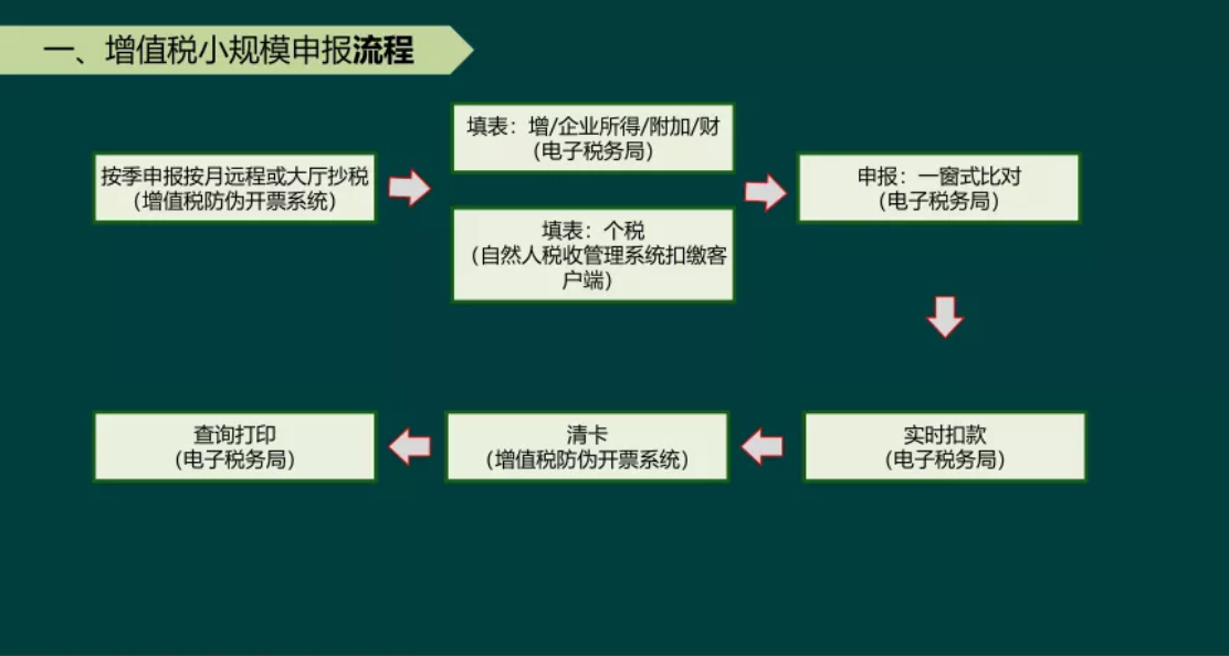 5月征期延至21日！会计人都在看的纳税申报实操汇总，让你不再愁