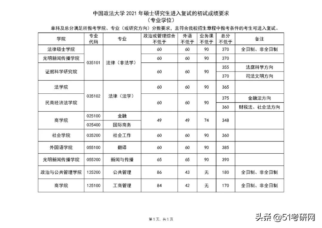 来看！39所院校复试线已公布！高校复试方式统计，线上线下都有