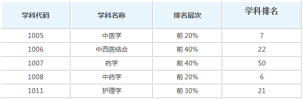 浙江中医药大学是985还是211大学？