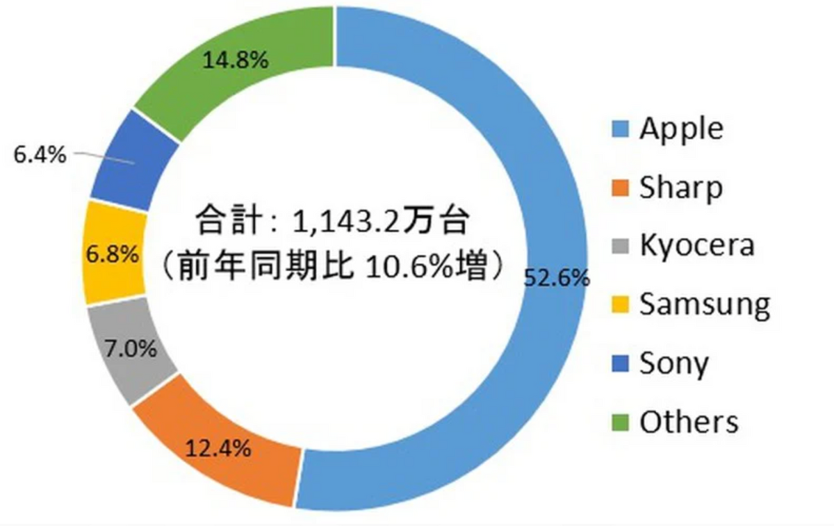 日本手机将要卷土重来，进攻中国市场？它能成功吗？