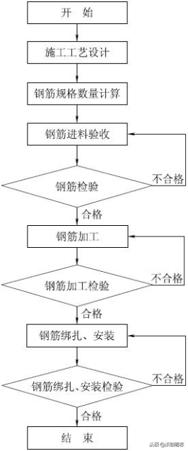 桥梁承台钢筋制作与安装作业指导书