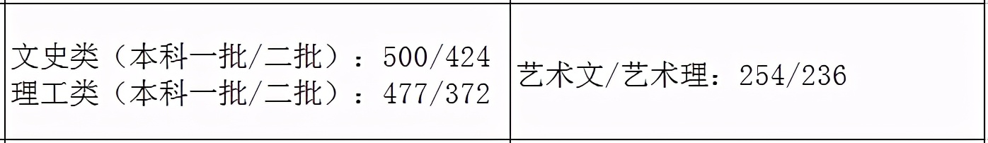 31省市2021年艺术类录取规则及最低录取控制线！（全）