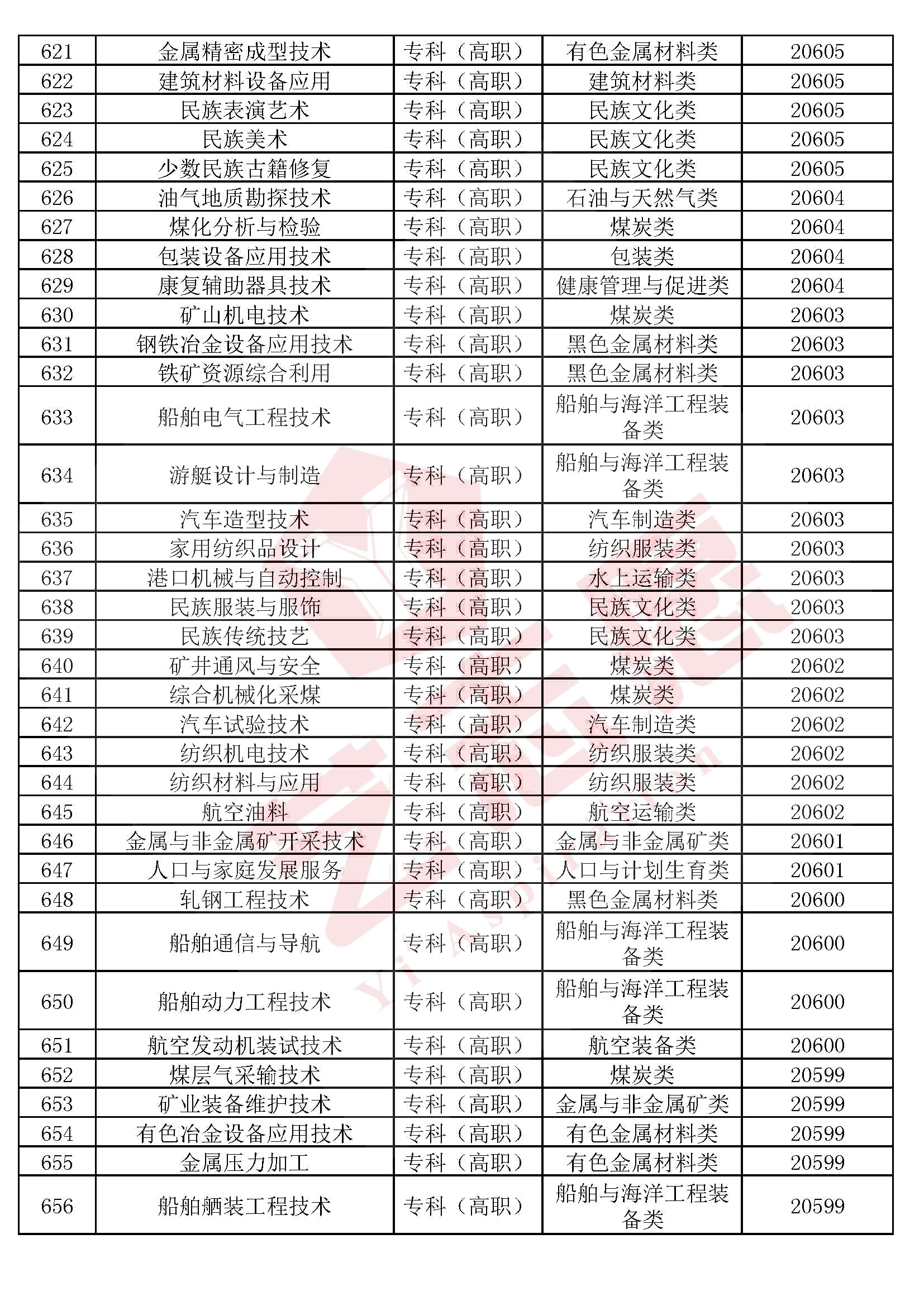 全国高校本科（专科）1300个专业民间排行榜，2020高考志愿必备