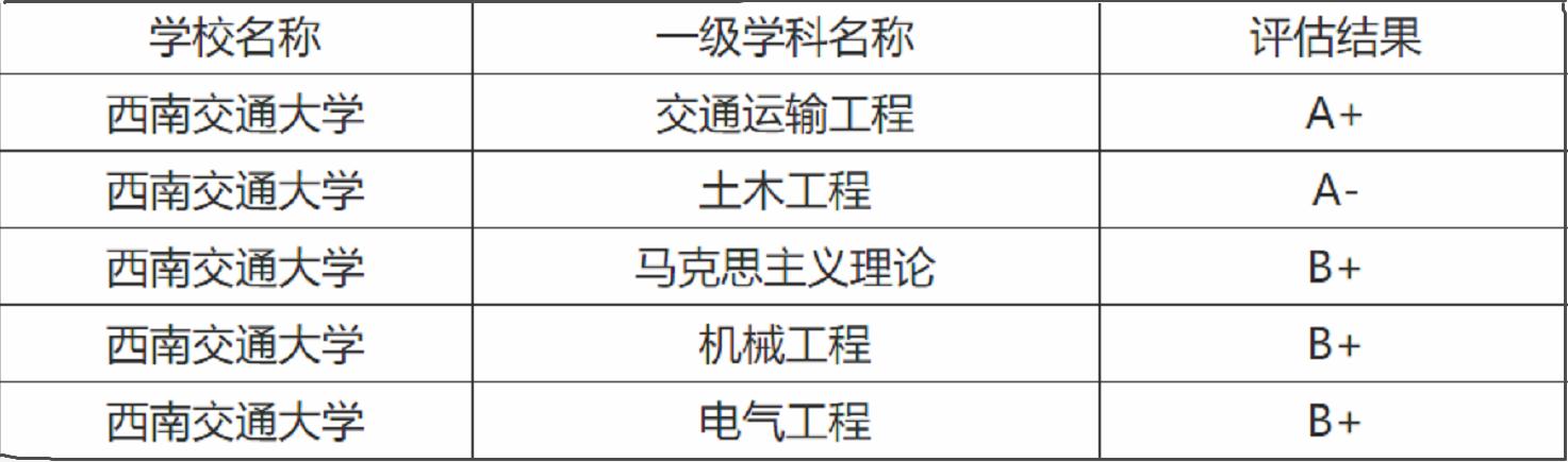 被称为“984.5”的三所高校，各个坐拥一流学科，性价比更高