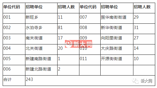 大同市平城区公开招聘243名社区工作者公告