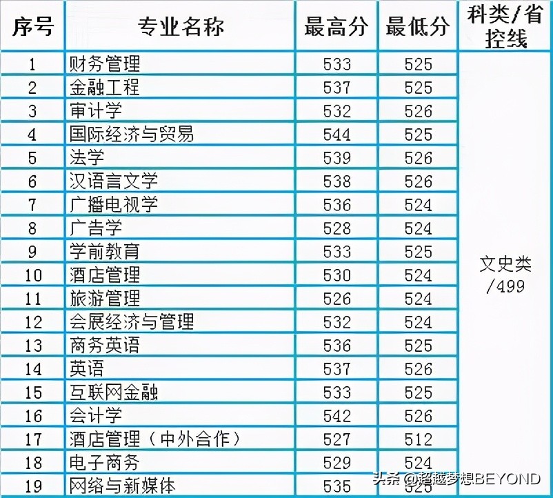 巢湖学院2020年安徽省本科二批各专业录取分数统计