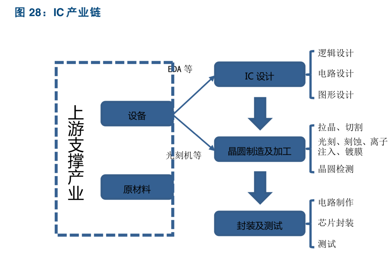 全球EDA芯片设计软件行业深度报告：EDA是芯片产业皇冠上的明珠