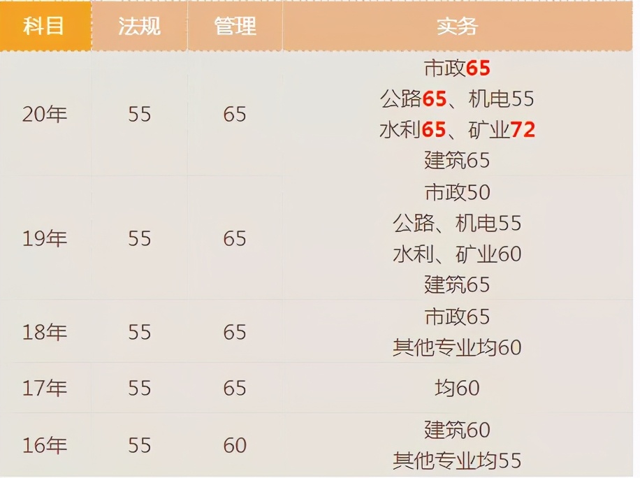 宝！二建考试近5年分数线都汇总在这里了，速看