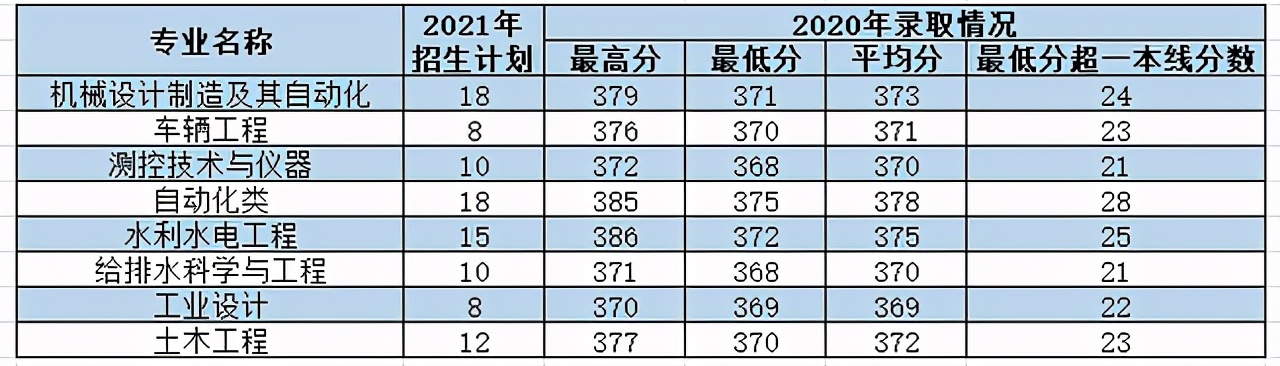 西安理工大学2021年各专业本科招生计划及去年录取分数线汇总