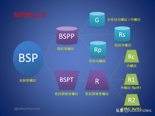 Rc1/8，G3/4，NPT1/4的含义是什么？BSPT，NPT，G等又有什区别？