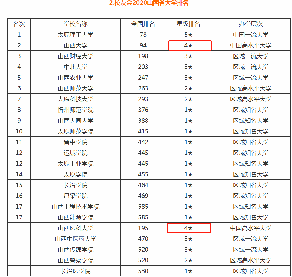 山西五所四星大学，层次均在中国高水平，其中3所三本不容小觑