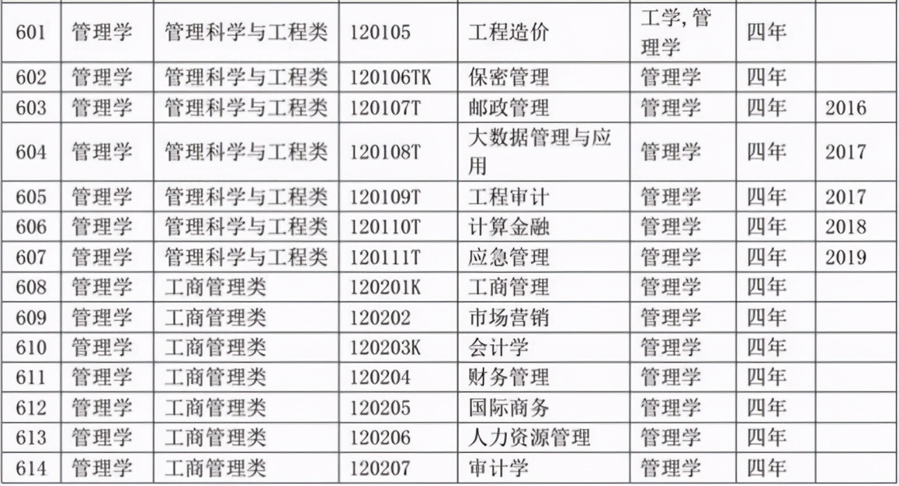 选专业必备：大学本科专业目录2020版来了！含703个专业