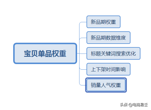 淘宝电商：做好宝贝权重，才能拉升手淘流量突破店铺瓶颈！