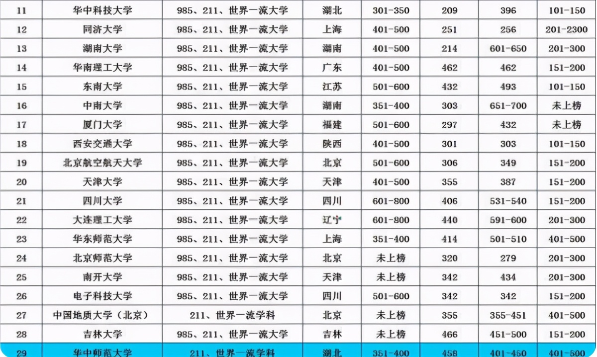 2021我国院校全球排名，清华稳居榜首，复旦大学的排名有所上升