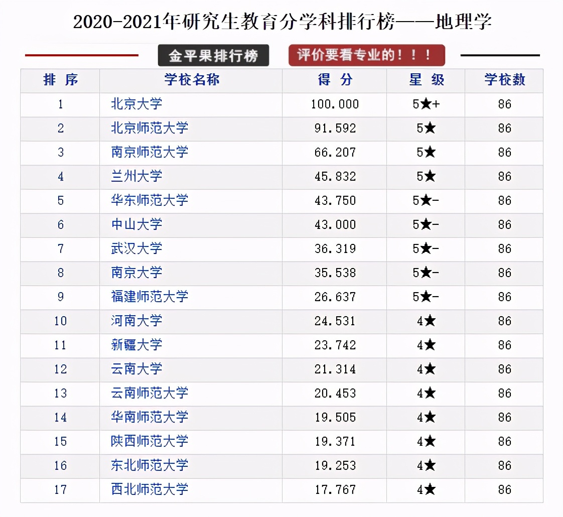 研究生教育各学科各高校评分排行榜，择校可以参考