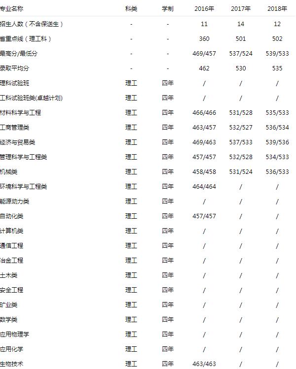 北京科技大学 理工 2016-2018录取分数线