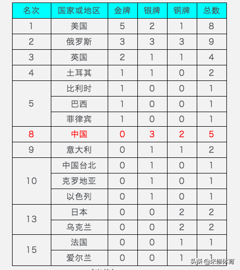 2019年世锦赛中国奖牌榜(2分钟熟知2019年体操世锦赛，附奖牌榜及中国队成绩)