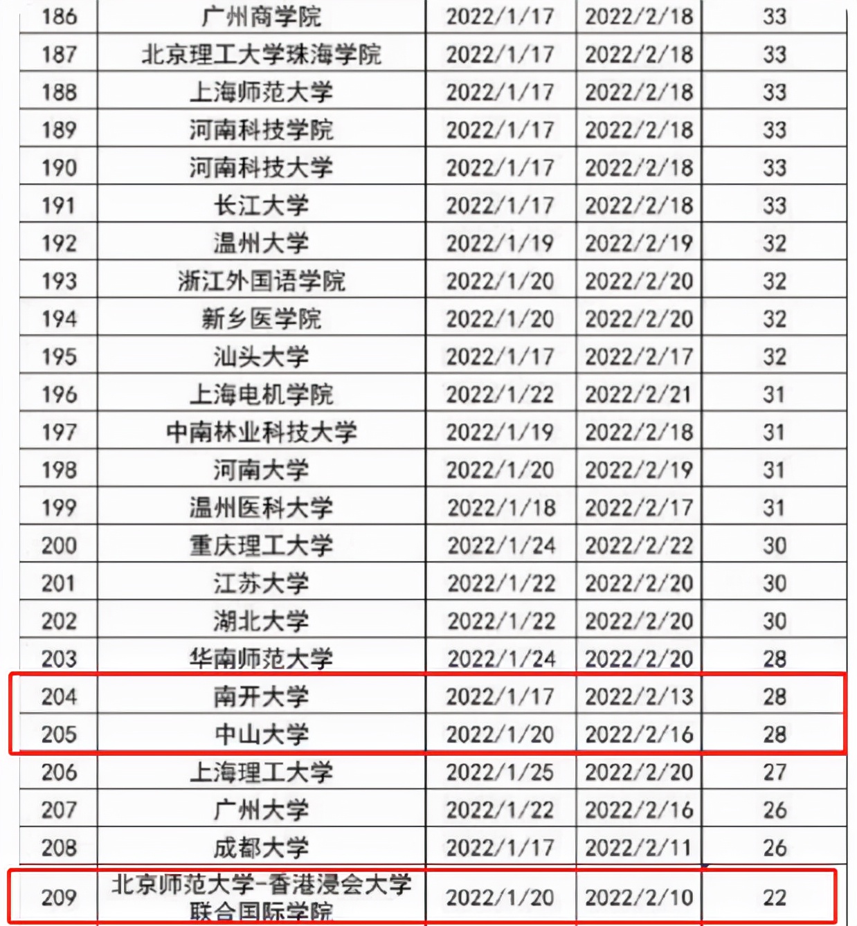 2022年高校寒假排行榜出炉，最长假期59天，多所高校宣布提前放假