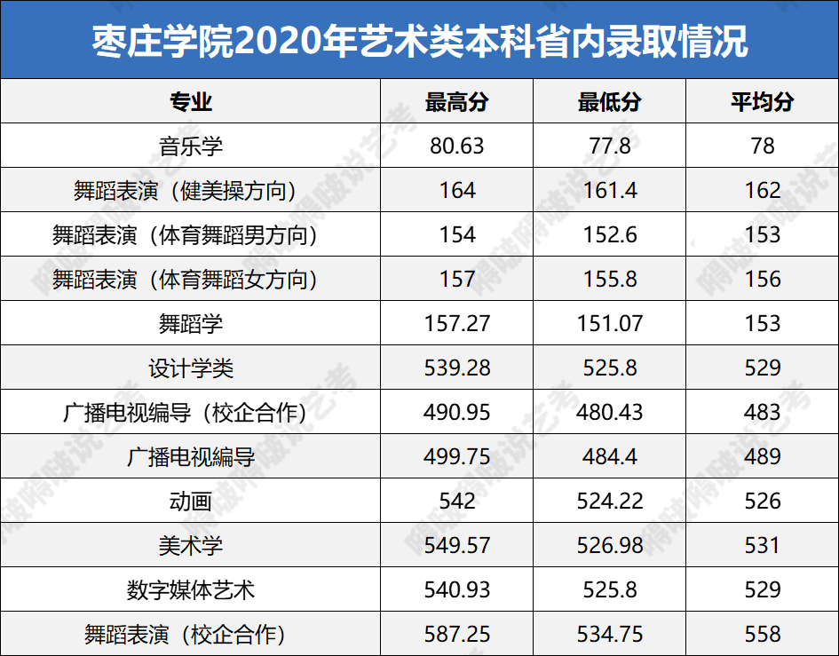 艺考生文化课短板问题被破解？这些大学艺术类专业录取分数超友好
