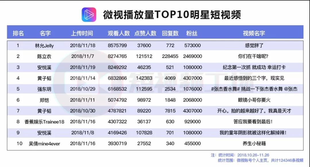 2018腾讯世界杯公仔(离抖音还有多远？我们抓取了12万条数据，告诉你真实的微视)