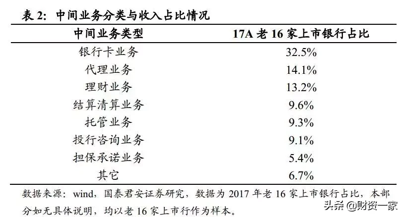 如何研究银行的中间业务？（深度长文）
