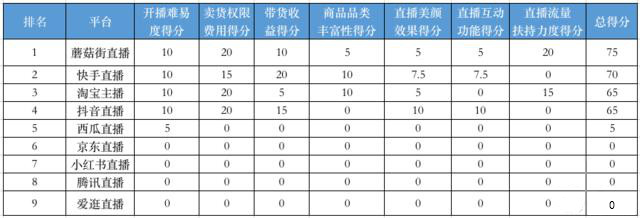 最新的直播软件平台(9大热门直播平台的对比，根据具体情况选择属于你的平台)