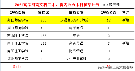 2021年高考：河南公办二本普通类共有294个征集名额，8月3日截止